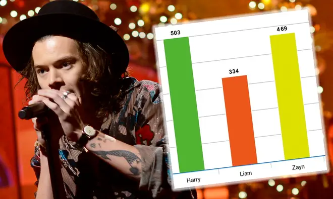 A break down of Harry Styles's lead vocals in One Direction