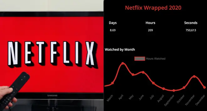 Netflix Wrapped is here and it tells you how much TV you binged in 2020