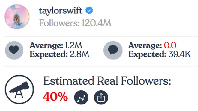 Taylor Swift - Instagram fake followers