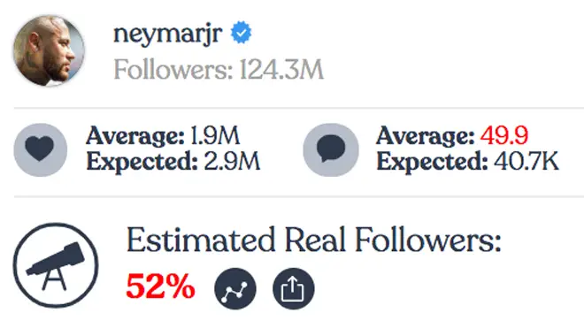 Neymar - Instagram fake followers