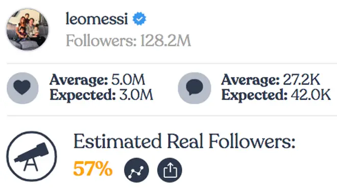 Lionel Messi - Instagram fake followers