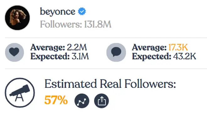 Beyoncé - Instagram fake followers
