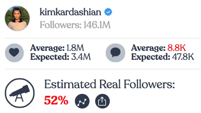 Kim Kardashian - Instagram fake followers