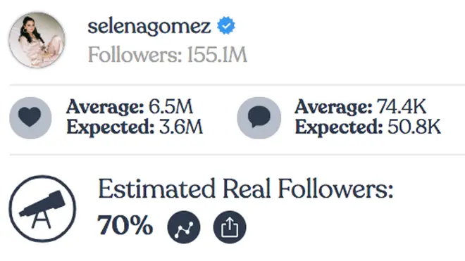 Selena Gomez - Instagram fake followers